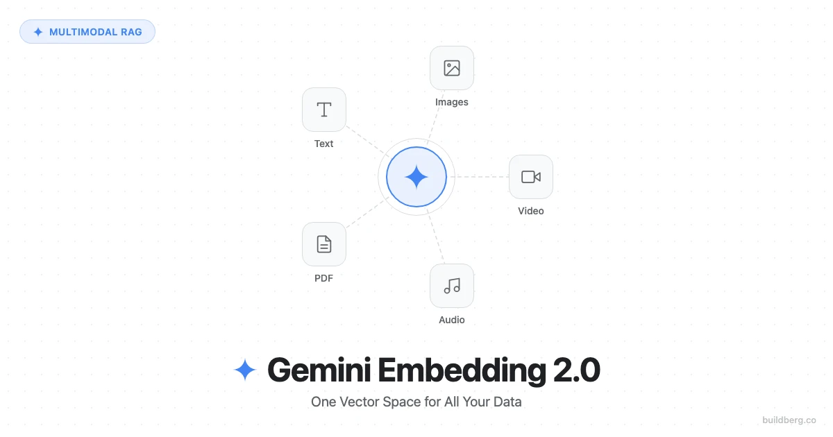 Gemini Embedding 2: One Model to Search Text, Images, Video, Audio, and PDFs