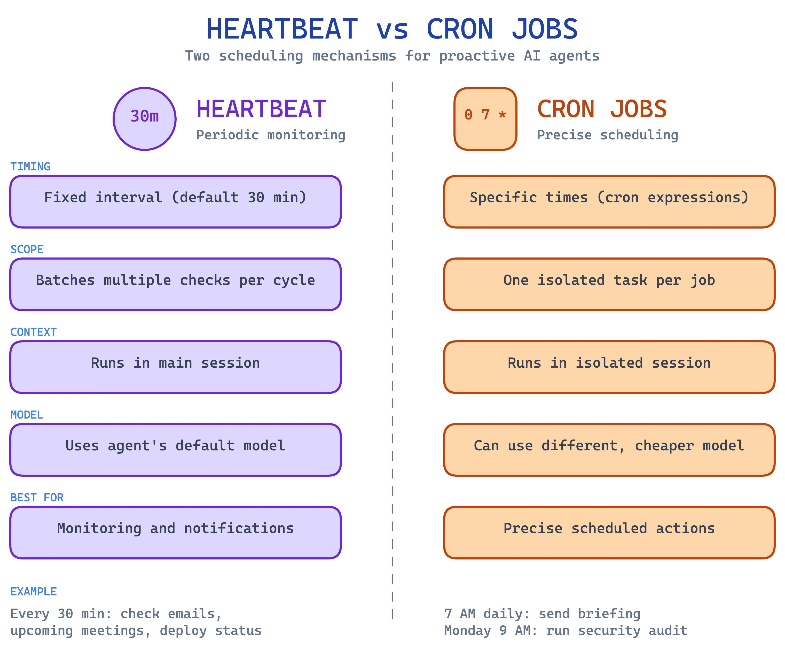 Heartbeat vs Cron Jobs - Two scheduling mechanisms for proactive AI agents